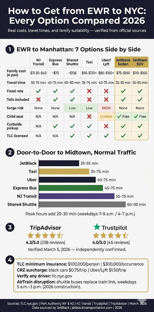 Infographic How To Get From Ewr To Nyc Transport Options Comparison Infographic 2026