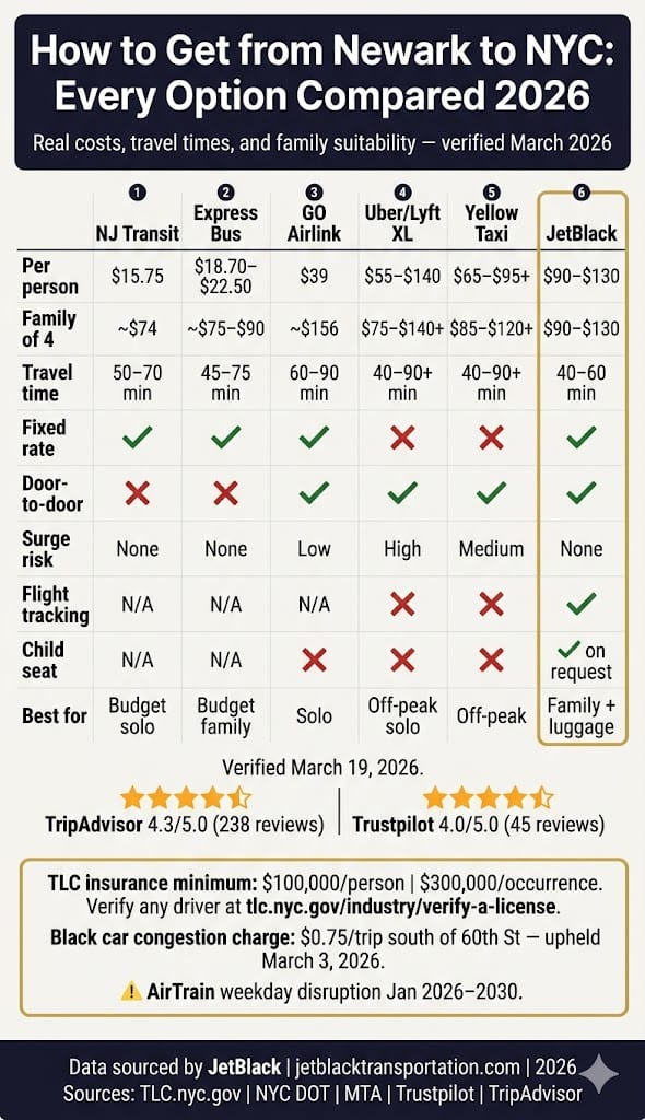 Infographic How To Get From Newark To Nyc