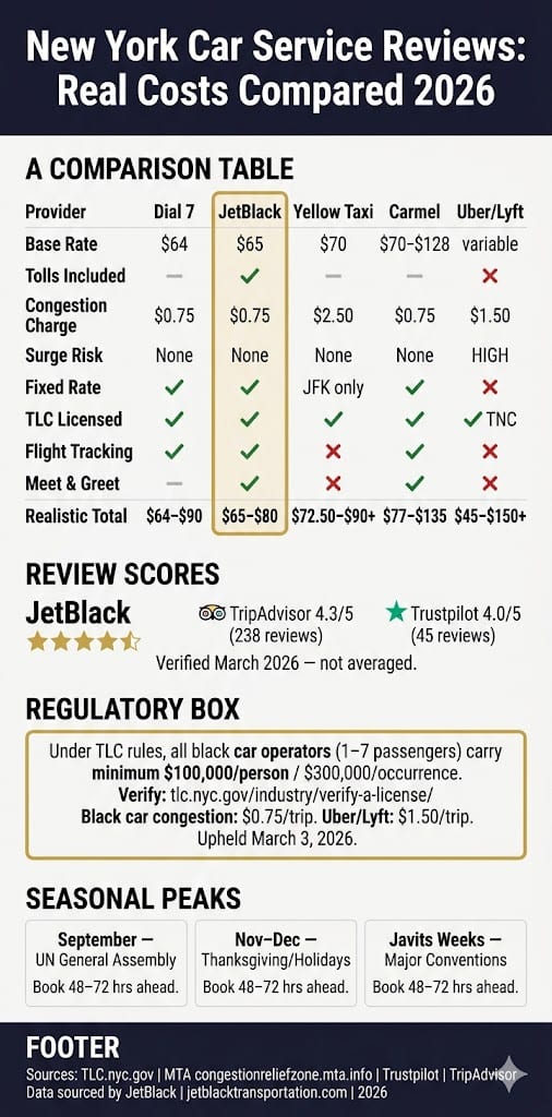 New York Car Service Reviews Infographic Comparing Black Car Providers Pricing Tlc Data 2026
