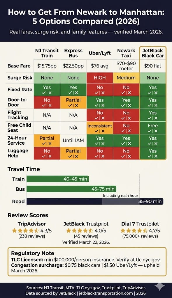 How To Get From Newark To Manhattan: 5 Honest Options (2026) 3 April 14, 2026 Infographic How To Get From Newark To Manhattan