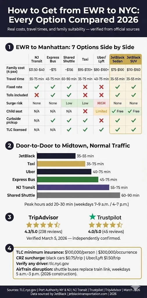 How To Get From Ewr To Nyc: 6 Honest Options For Families In 2026 3 March 27, 2026 Infographic How To Get From Ewr To Nyc Transport Options Comparison Infographic 2026