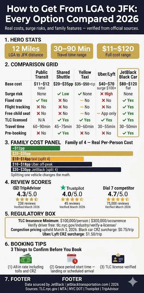 Infographic How To Get From Lga To Jfk