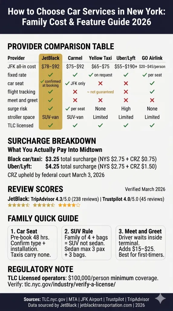 How To Choose Car Services In New York: 5 Honest Facts For Families 2026 3 March 30, 2026 Infographic How To Choose Car Services In New York Comparison Infographic 2026 Black Car Taxi Rideshare Family