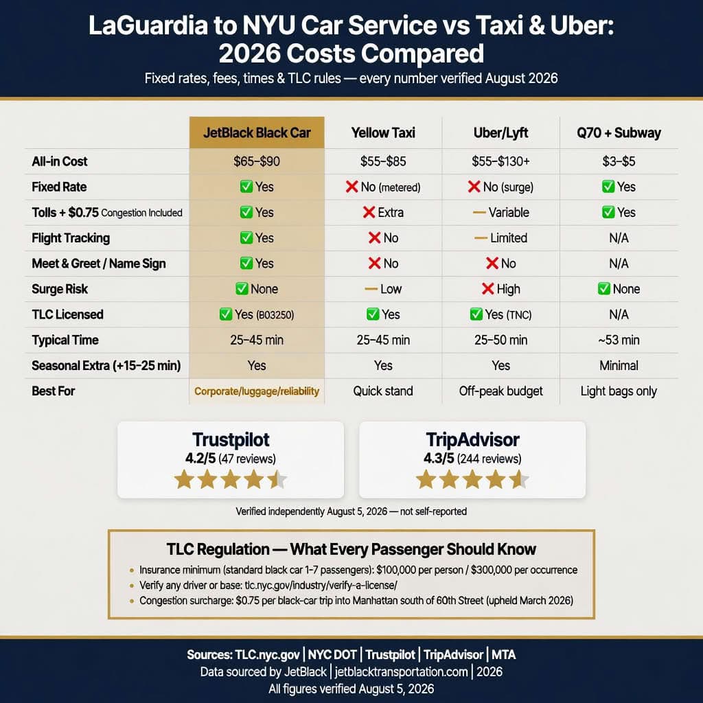 laguardia airport to nyu
