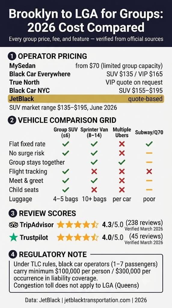Car Service from Brooklyn to LGA for Groups: Honest 2026 Guide 3 October 24, 2026 Infographic car service from brooklyn to lga for groups