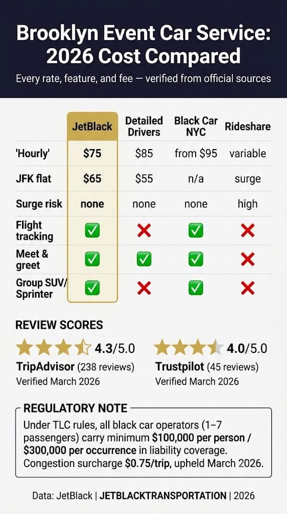 Car Service in Brooklyn for Events: Honest 2026 Buyer's Guide 3 October 11, 2026 Infographic car service in brooklyn for events
