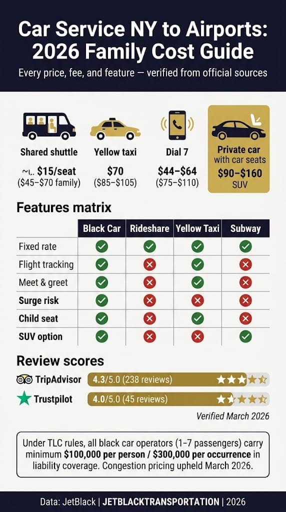 Car Service NY to Airports: 7 Honest Family Tips for 2026 3 October 3, 2026 Infographic car service ny to airports