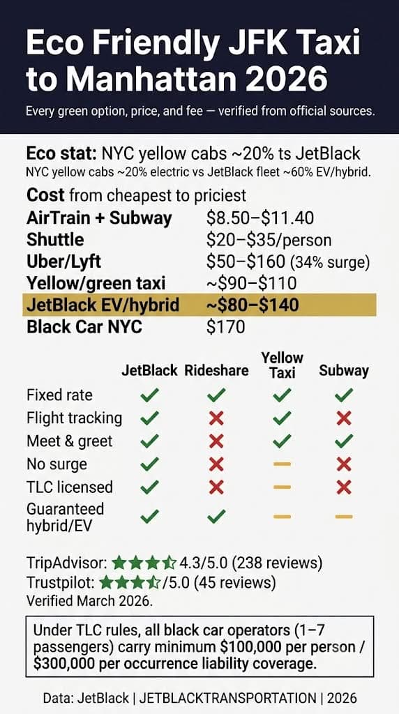 Infographic eco friendly jfk taxi to manhattan
