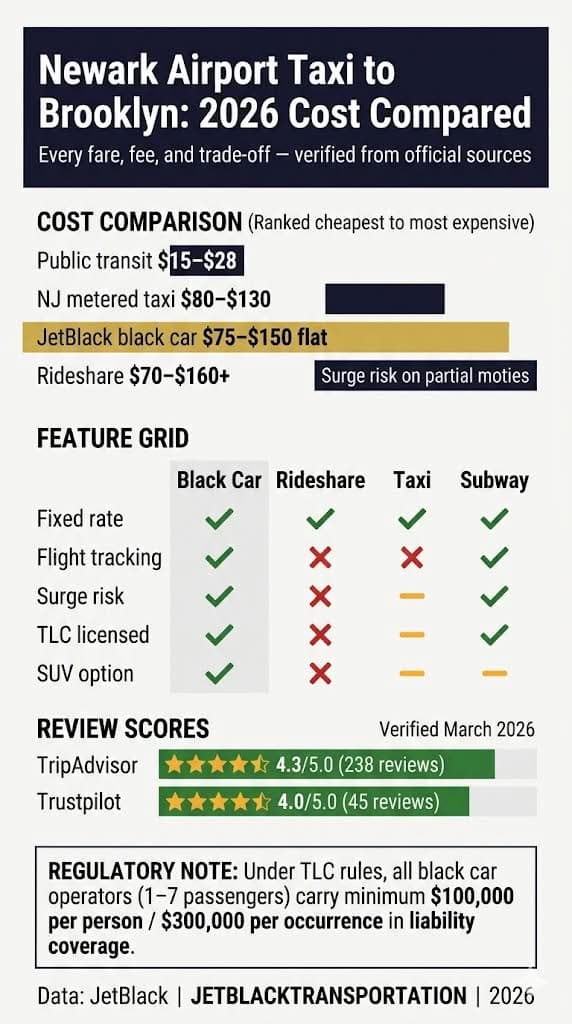 How Much Is a Newark Airport Taxi to Brooklyn? Honest 2026 Cost Guide 3 October 15, 2026 Infographic how much is a newark airport taxi to brooklyn