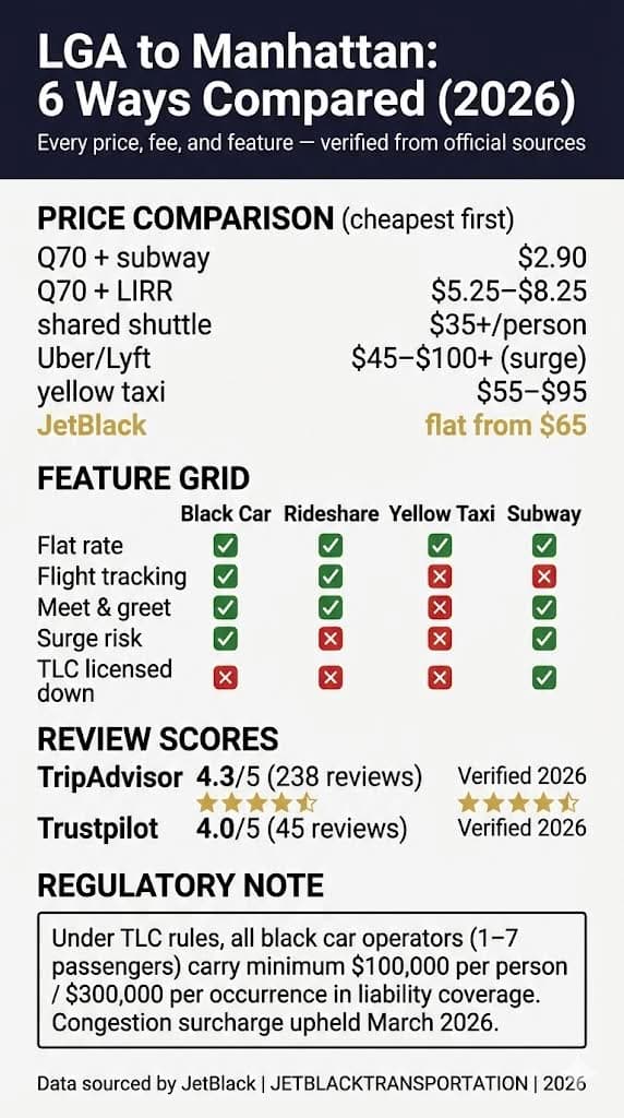 How to Get From LGA Airport to Manhattan: 6 Honest 2026 Options David Williams October 25, 2026