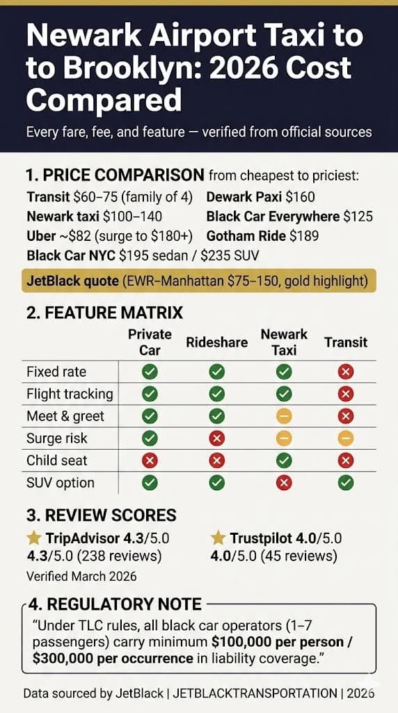 Infographic newark airport taxi to brooklyn reviews 2026