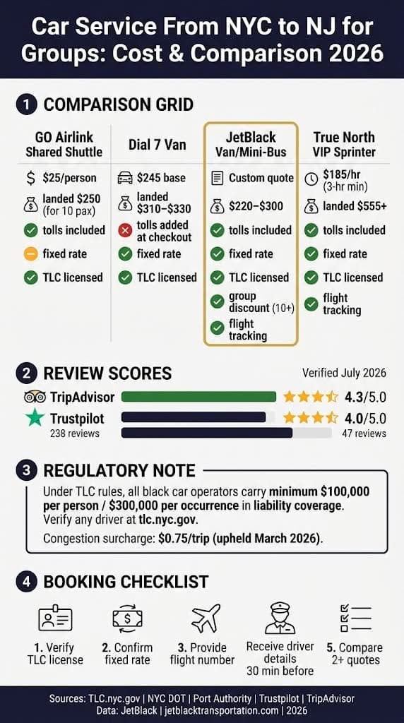 Car Service From NYC to NJ for Groups: 7 Honest Tips for 2026 3 October 13, 2026 Infographic car service from nyc to nj for groups