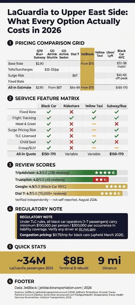 Infographic
Laguardia To Upper East Side