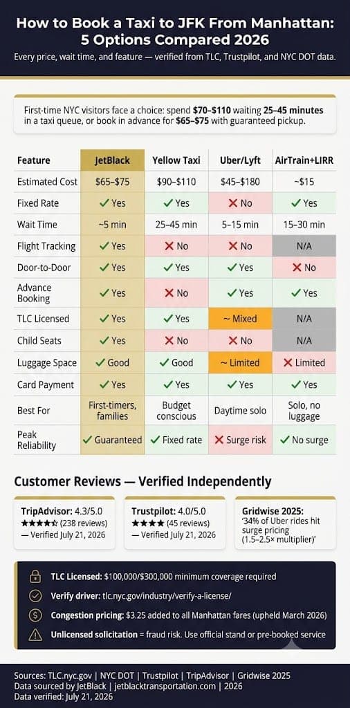 Infographic How To Book A Taxi To Jfk From Manhattan
