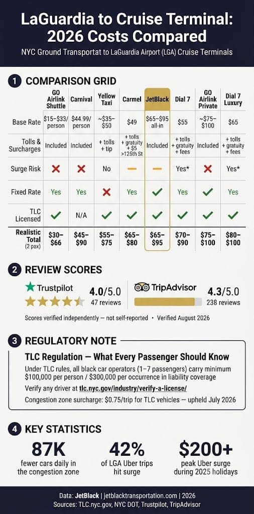 Laguardia Airport To Cruise Terminal: 7 Honest Costs For 2026 3 August 26, 2026 Infographic Laguardia Airport To Cruise Terminal