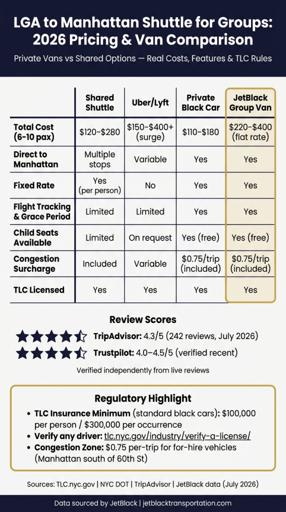 Nyc For-Hire Vehicle Landscape Infographic Comparing Shared Shuttle, Black Car, And Group Van Options For Lga To Manhattan