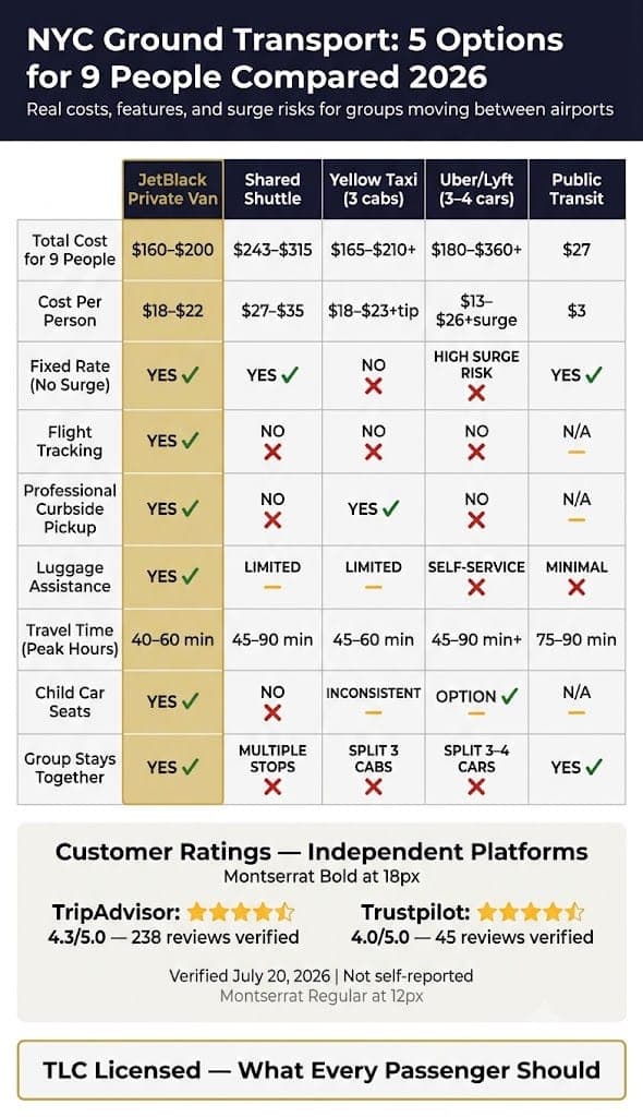 Infographic Transportation From Laguardia To Jfk For Groups