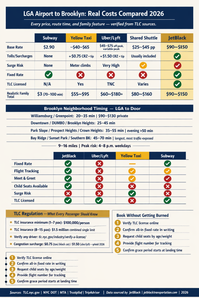 Lga Airport To Brooklyn: 7 Honest Facts Families Need In 2026 3 August 24, 2026 Infographic Nyc For-Hire Vehicle Landscape Lga To Brooklyn Comparison Black Car Taxi Uber