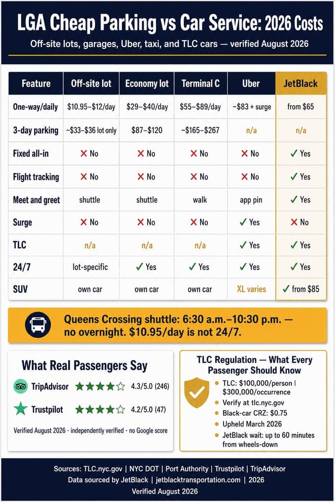 Lga Cheap Parking: 6 Honest Trade-Offs For 2026 3 August 24, 2026 Lga Cheap Parking Vs Car Service: 2026 Costs Infographic