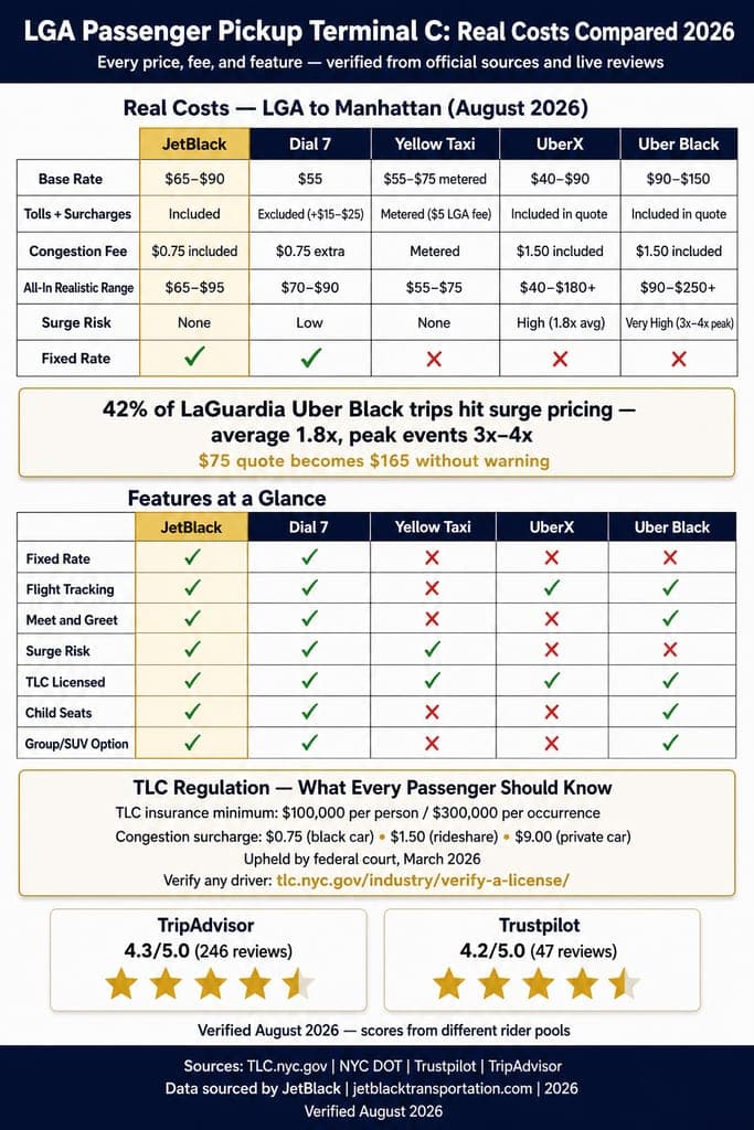 Nyc For-Hire Vehicle Landscape Comparison Chart — Black Cars, Yellow Taxis, Rideshares, Limos Infographic
