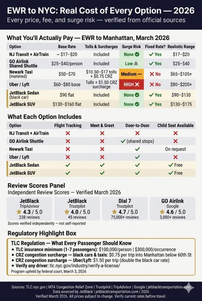 EWR to NYC Ground Transport Cost Comparison 2026 how much is a taxi or limo from EWR to NYC comparison infographic — black car taxi rideshare shuttle costs 2026