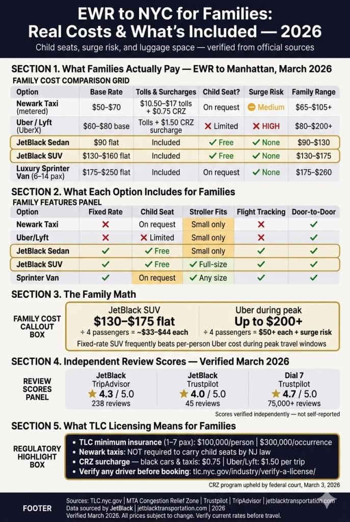 luxury EWR taxi and limo service comparison infographic — family ground transport options Newark 2026