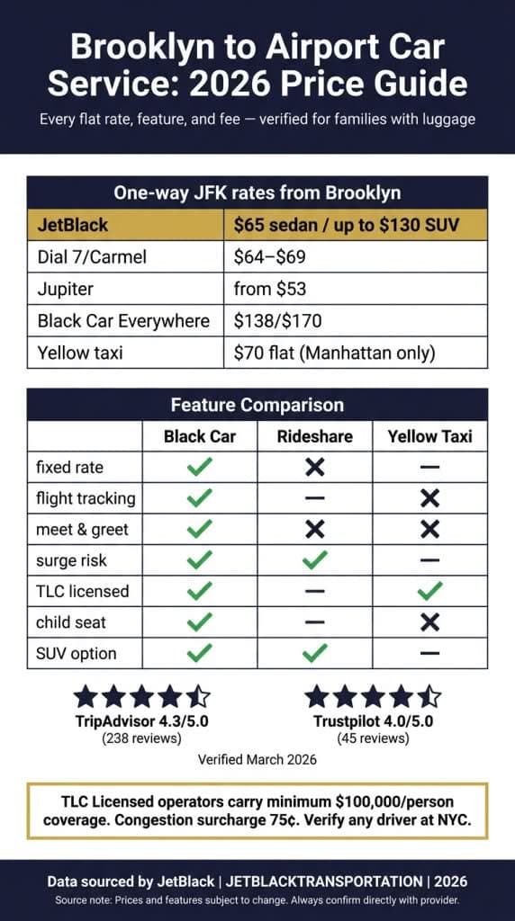 Car Service in Brooklyn to Airports: 7 Honest 2026 Tips Emily Davis October 15, 2026