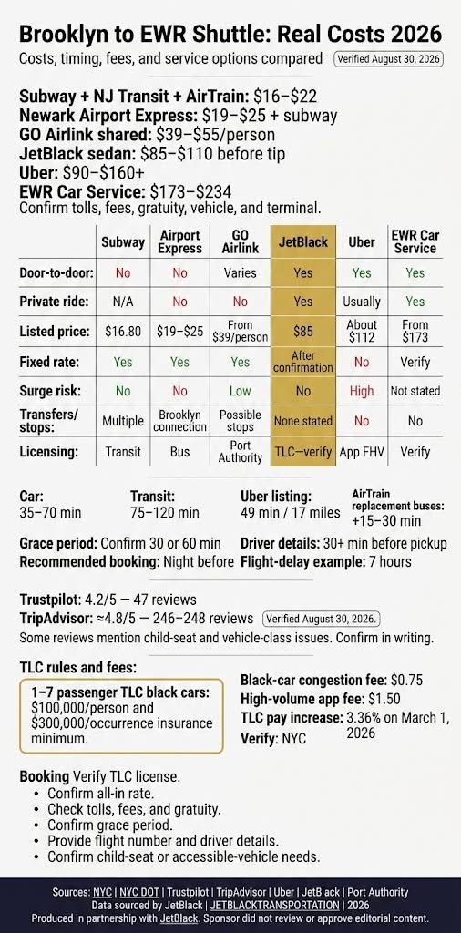 Brooklyn to EWR Shuttle: 6 Honest Facts I Tested 3 October 7, 2026 Infographic brooklyn to ewr shuttle