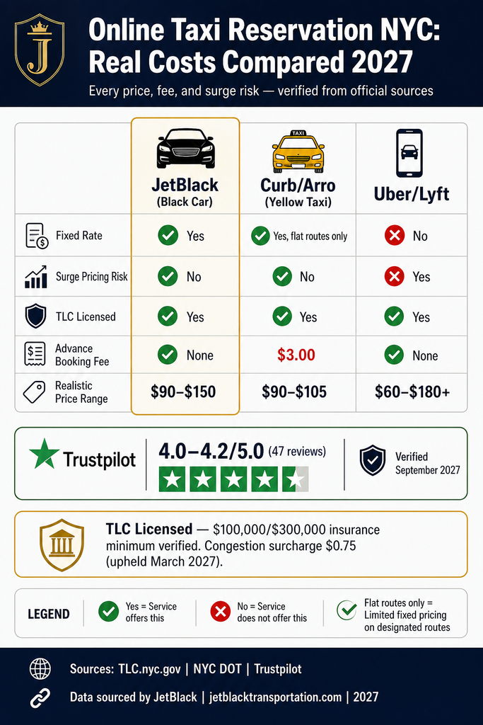 Online Taxi Reservation NYC: 7 Honest Truths for 2027 3 October 31, 2026 Infographic comparing online taxi reservation costs in NYC