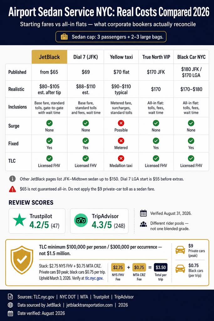Airport Sedan: 7 Honest Facts Corporate Bookers Need 3 August 31, 2026 Infographic. Nyc Airport Sedan Costs Vs Taxi And All-In Operators, 2026.