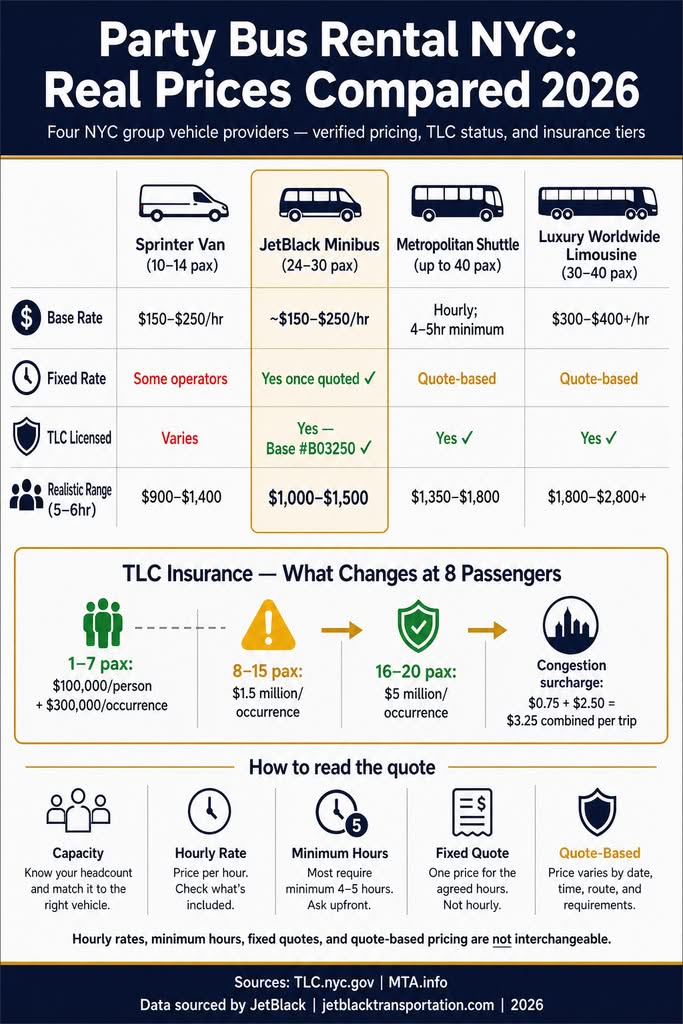 Party Bus Rental NYC: 7 Proven Facts for 2027 3 October 8, 2026 Infographic comparing NYC party bus rental prices and TLC insurance tiers.