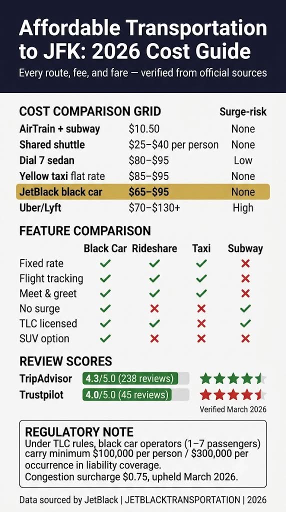 Affordable Transportation To Jfk: The Honest 2026 Buyer'S Guide 3 August 11, 2026 Infographic Affordable Transportation To Jfk