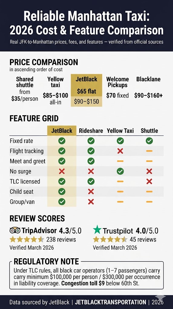 Infographic Reliable Manhattan Taxi