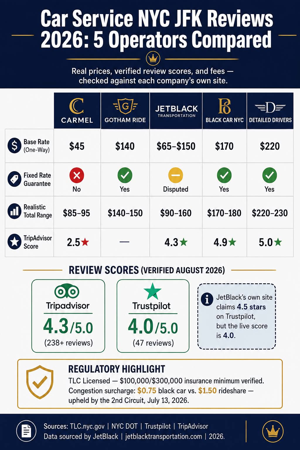 Car Service Nyc Jfk Reviews 2026: 5 Honest Findings 3 August 25, 2026 Infographic
Car Service Nyc Jfk Reviews 2026