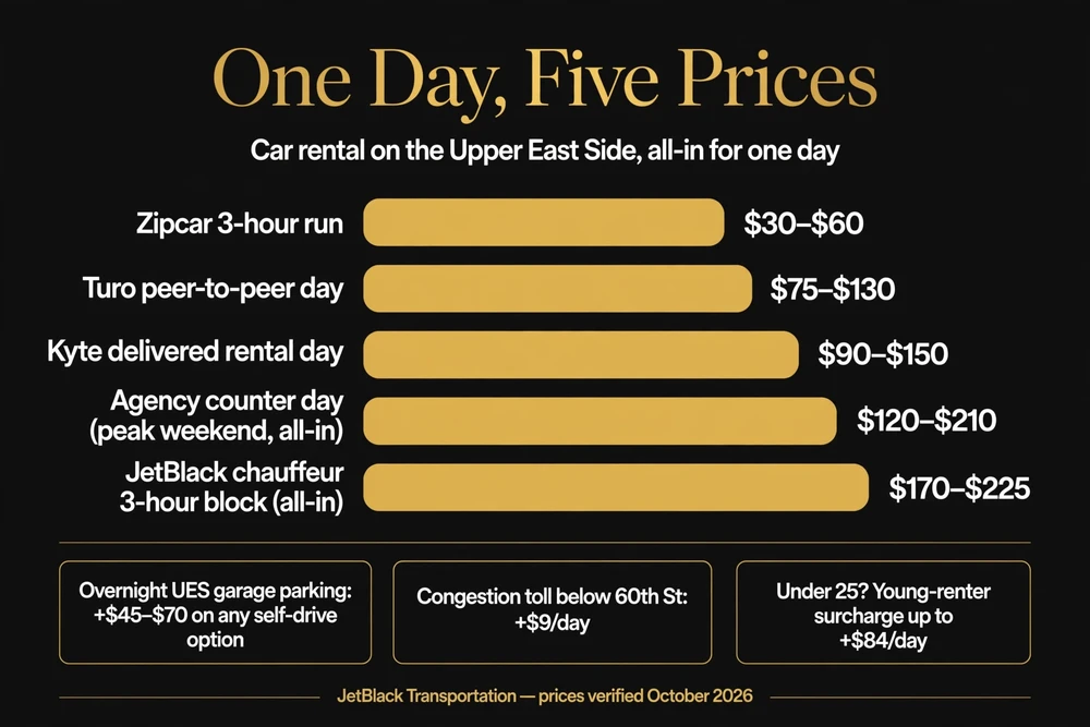 Car Rental UES: The Upper East Side Guide to Renting Smart in 2026 4 October 15, 2026 car rental ues cost comparison: one day, five prices - Zipcar, Turo, Kyte, agency counter and a JetBlack chauffeur block, with parking, toll and young-renter add-ons